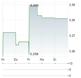 GENERATION MINING Aktie 5-Tage-Chart