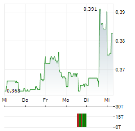 GENERATION MINING Aktie 5-Tage-Chart