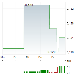 GENERATION MINING Aktie 5-Tage-Chart