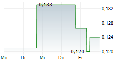 GENERATION MINING LIMITED 5-Tage-Chart