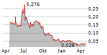 GENERATION URANIUM INC Chart 1 Jahr