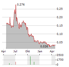 GENERATION URANIUM Aktie Chart 1 Jahr