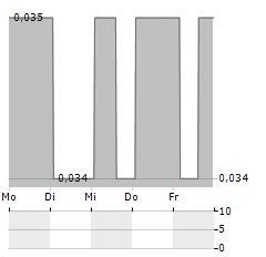 GENERATION URANIUM Aktie 5-Tage-Chart