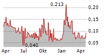 GENERATIVE AI SOLUTIONS CORP Chart 1 Jahr