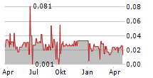 GENERIC GOLD CORP Chart 1 Jahr