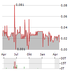 GENERIC GOLD Aktie Chart 1 Jahr