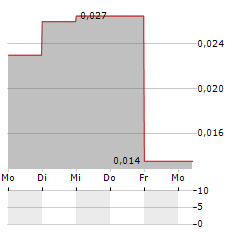 GENERIC GOLD Aktie 5-Tage-Chart