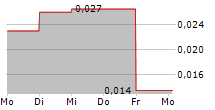 GENERIC GOLD CORP 5-Tage-Chart