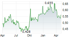 GENERTEC UNIVERSAL MEDICAL GROUP CO LTD Chart 1 Jahr