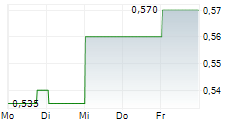 GENERTEC UNIVERSAL MEDICAL GROUP CO LTD 5-Tage-Chart