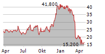 GENESCO INC Chart 1 Jahr