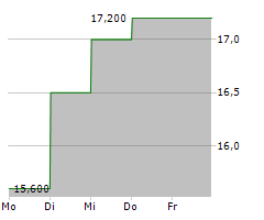 GENESCO INC Chart 1 Jahr