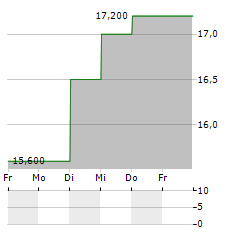 GENESCO Aktie 5-Tage-Chart