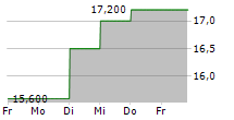 GENESCO INC 5-Tage-Chart