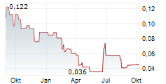 GENESIS AI CORP Chart 1 Jahr