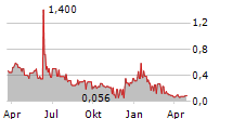 GENESIS AI CORP Chart 1 Jahr