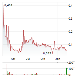 GENESIS AI Aktie Chart 1 Jahr
