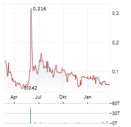 GENESIS AI Aktie Chart 1 Jahr