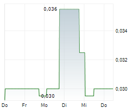 GENESIS AI CORP Chart 1 Jahr GENESIS AI CORP Chart 1 Jahr