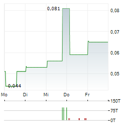 GENESIS AI Aktie 5-Tage-Chart