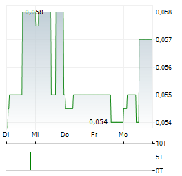 GENESIS AI Aktie 5-Tage-Chart
