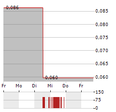 GENESIS AI Aktie 5-Tage-Chart