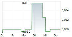 GENESIS AI CORP 5-Tage-Chart GENESIS AI CORP 5-Tage-Chart