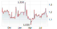 GENESIS ENERGY LIMITED Chart 1 Jahr