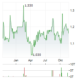 GENESIS ENERGY Aktie Chart 1 Jahr