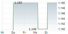 GENESIS ENERGY LIMITED 5-Tage-Chart