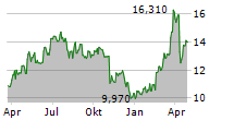 GENESIS ENERGY LP Chart 1 Jahr