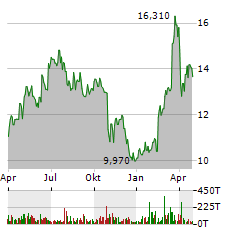 GENESIS ENERGY LP Aktie Chart 1 Jahr