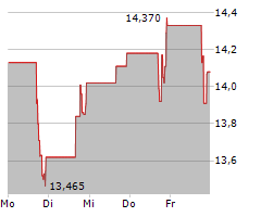 GENESIS ENERGY LP Chart 1 Jahr