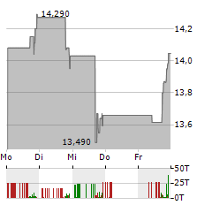 GENESIS ENERGY LP Aktie 5-Tage-Chart