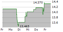 GENESIS ENERGY LP 5-Tage-Chart