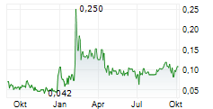 GENESIS GOLDFIELDS CORP Chart 1 Jahr