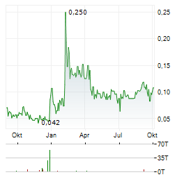 GENESIS GOLDFIELDS Aktie Chart 1 Jahr