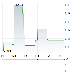GENESIS GOLDFIELDS Aktie 5-Tage-Chart