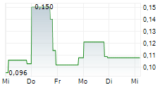 GENESIS GOLDFIELDS CORP 5-Tage-Chart