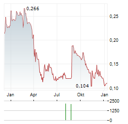 GENESIS SCALE Aktie Chart 1 Jahr