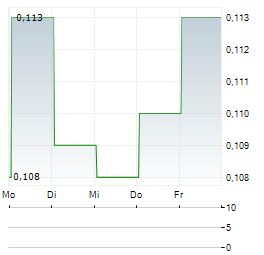 GENESIS SCALE Aktie 5-Tage-Chart