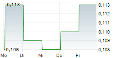 GENESIS SCALE HOLDINGS LTD 5-Tage-Chart