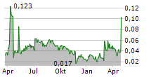 GENETIC ANALYSIS AS Chart 1 Jahr