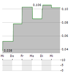 GENETIC ANALYSIS Aktie 5-Tage-Chart