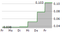 GENETIC ANALYSIS AS 5-Tage-Chart