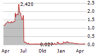 GENEURO SA Chart 1 Jahr