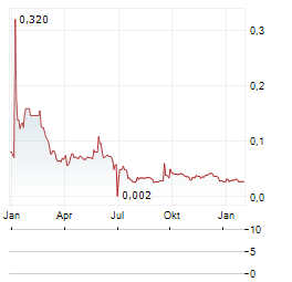 GENEURO Aktie Chart 1 Jahr