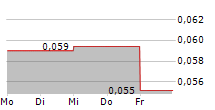 GENEURO SA 5-Tage-Chart