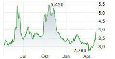 GENFIT SA ADR Chart 1 Jahr