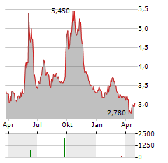 GENFIT SA ADR Aktie Chart 1 Jahr